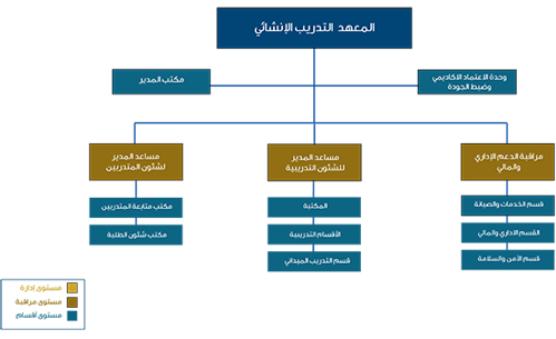 معهد التدريب الانشائي - الهيكل التنظيمي